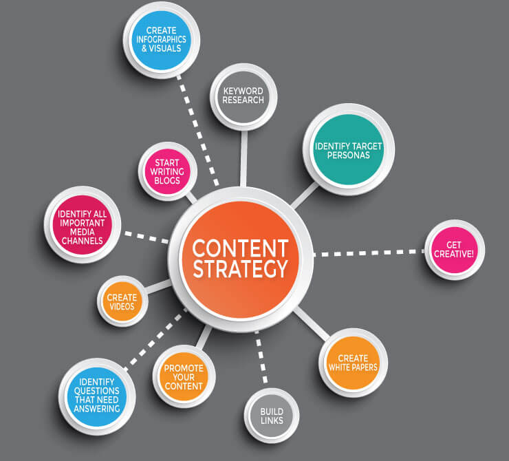 estrategia de marketing de contenidos